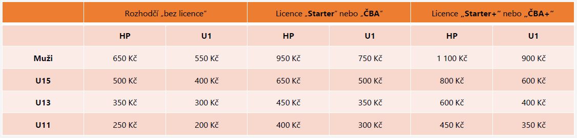 Tabulka odměn rozhodčích RSZ platná od roku 2025
