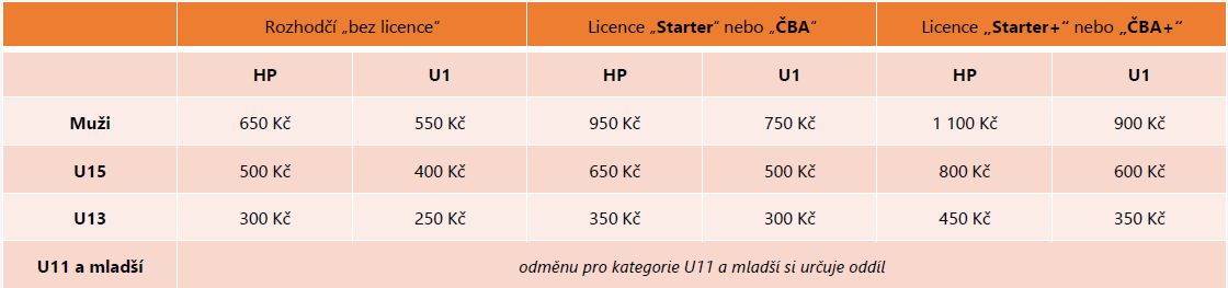 Tabulka odměn rozhodčích RSZ platná od roku 2026